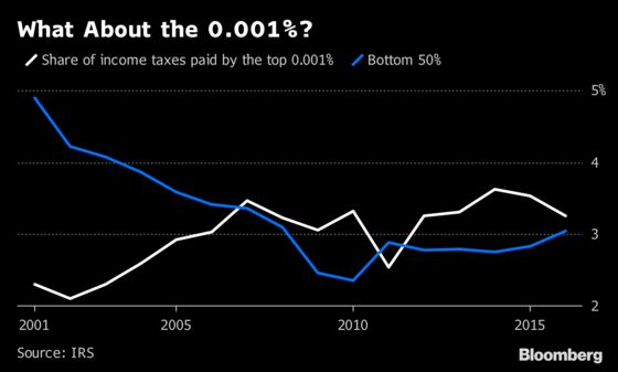 Top 3% of U.S. Taxpayers Paid Majority of Income Taxes in 2016