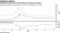 Volalility measures have been falling as markets normalize
