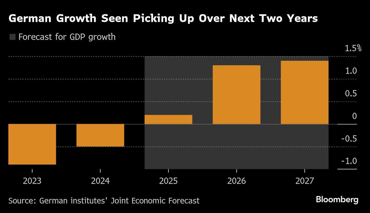 German Economic Growth Won’t Last Without Reforms, Advisers Warn