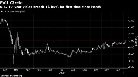 Treasuries Breaching 1% on Democratic Win May Just Be the Start