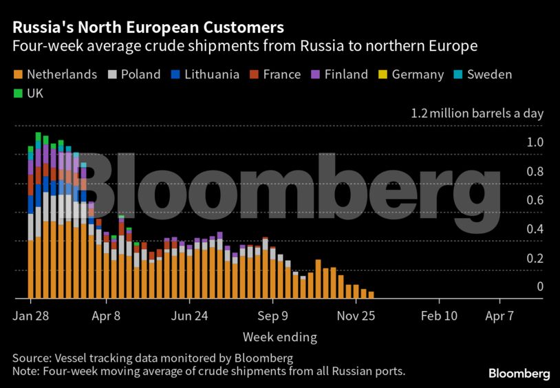 Russia's North European Customers | Four-week average crude shipments from Russia to northern Europe