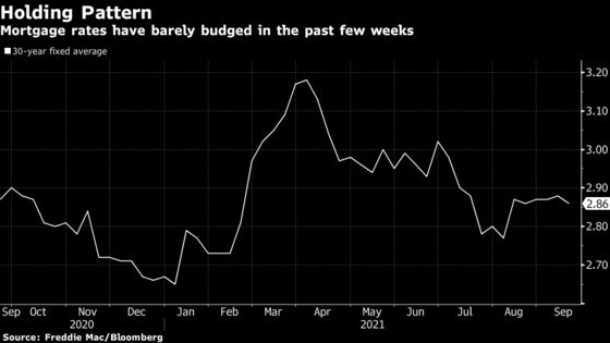 U.S. Mortgage Rates Dip Slightly to Lowest in Almost a Month