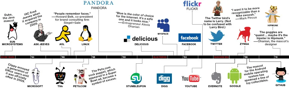 Startups Hit Cute Mascot Overload