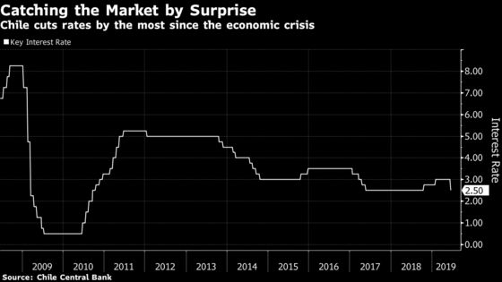 Chile Central Bank Stuns Market With a Half-Point Rate Cut