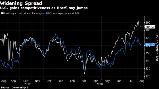 China Is Ditching Expensive Brazilian Soy for U.S. Supplies