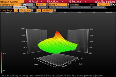 Yuan options volatility surface