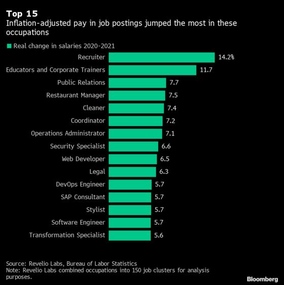 U.S. Recruiters, in High Demand, Get Largest Bump in Real Wages