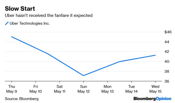 Uber Waited Too Long to Go Public. Take Note, Unicorns.