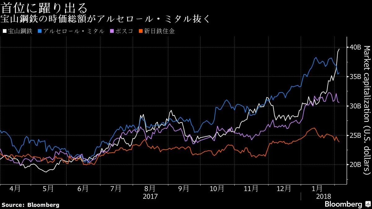 中国の宝山鋼鉄、時価総額でアルセロール抜き世界首位に－チャート - Bloomberg