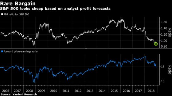 Peter Lynch Stock ‘PEG’ Hit Crisis-Level Low in Last Week's Rout