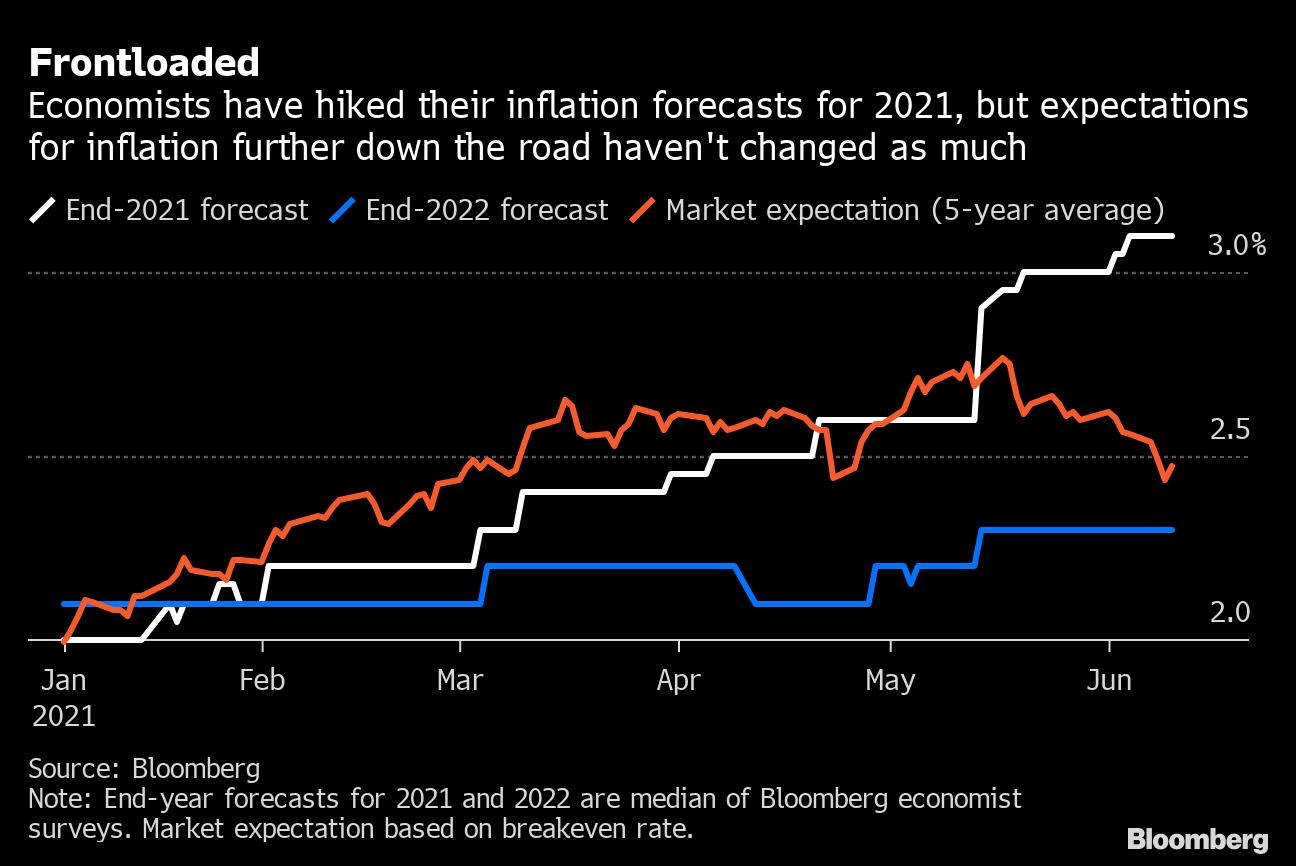 パウエル議長 物価上昇は一時的との議論で投資家の説得に成功か Bloomberg