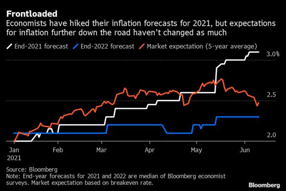 Powell Has Wall Street Buying View That Inflation Won’t Last
