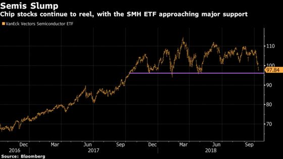 Chip Stocks Extend Worst Rout Since April