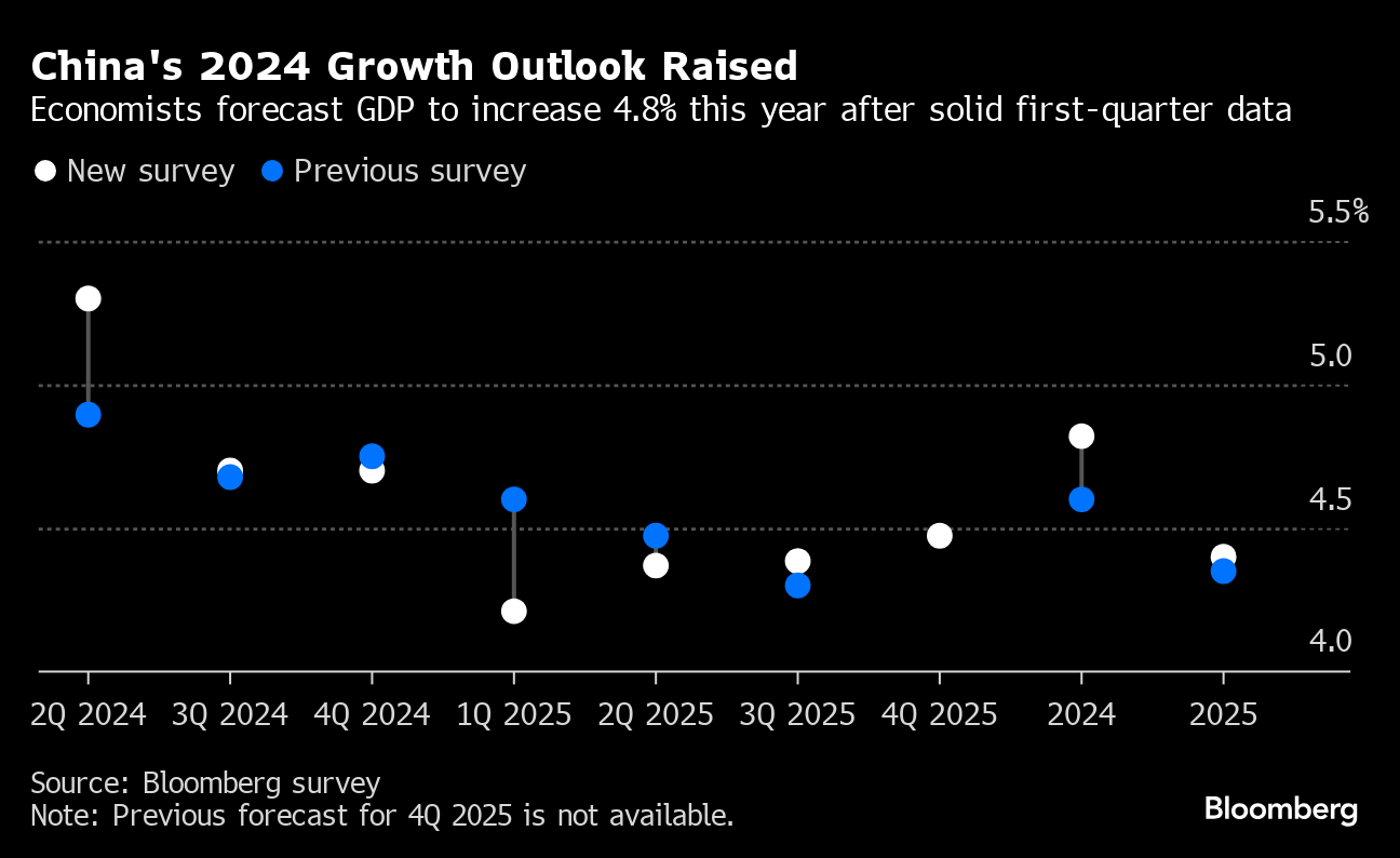 China 2024 Growth Outlook Raised to 4.8%, Deflation Risk Lingers - Bloomberg