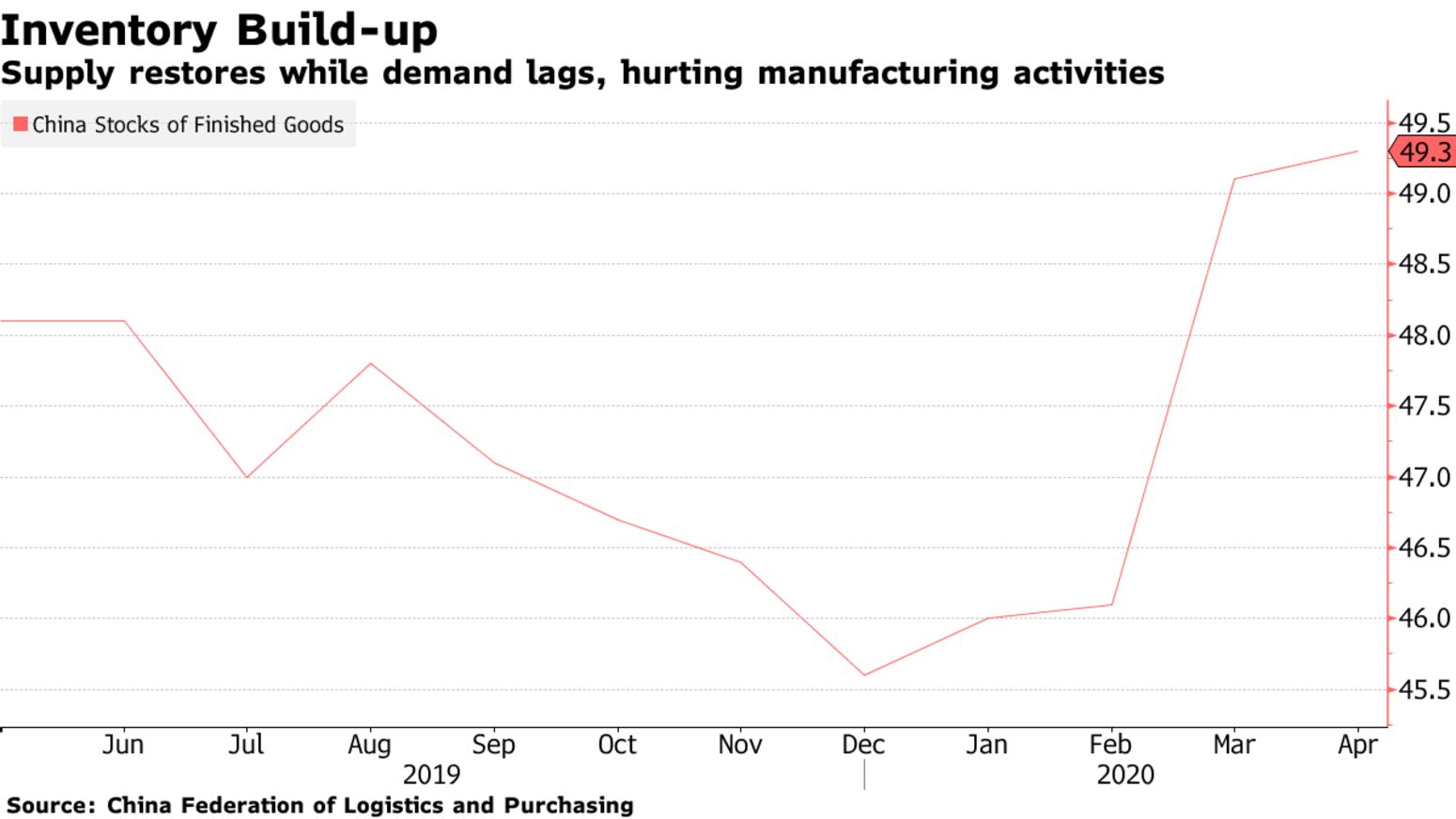 Supply restores while demand lags, hurting manufacturing activities