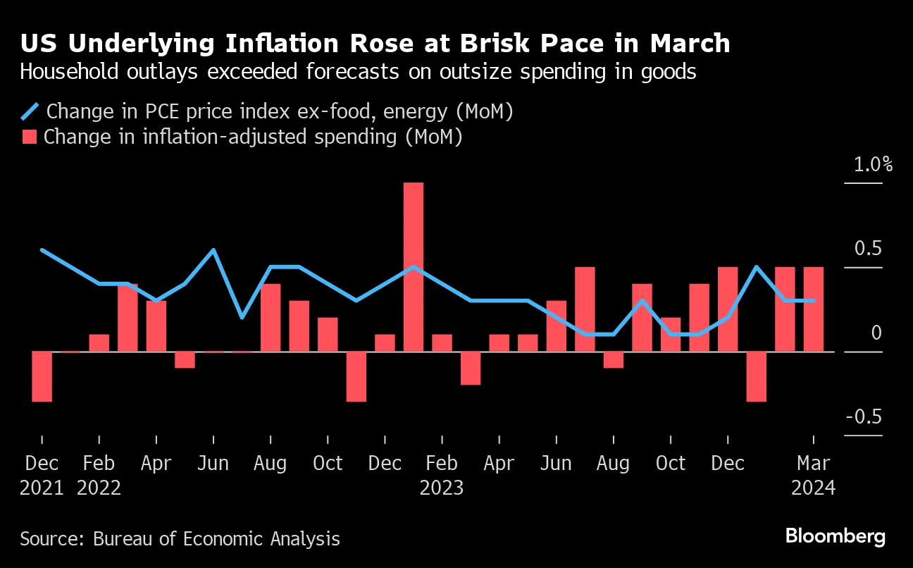 洋書 Chronic Inflation Fed's Preferred Core Inflation Gauge Rose at Brisk Pace in