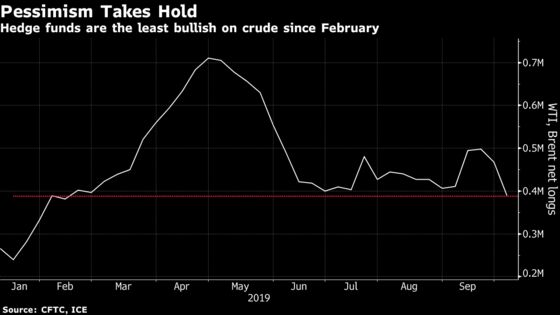 End-of-Summer Blues Drop Bullish Oil Bets Into Eight-Month Low