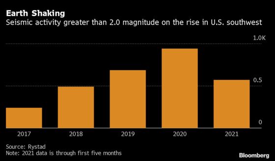Earthquakes on Record-Breaking Pace in U.S. Shale, Study Finds