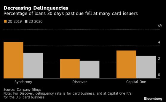 Card Firms Warn Losses Coming With White-Collar Job Cuts