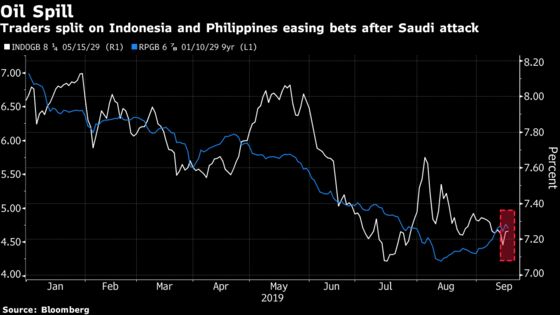 Oil Surge Casts Doubt Indonesia Will Cut Rates