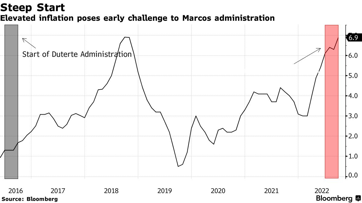 PHP/USD: Best of Philippine Peso Rally Look Over With Inflation, Trade  Risks - Bloomberg