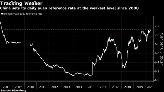 China Sets Yuan Fix at Weakest Since ‘08 After Currency Drop