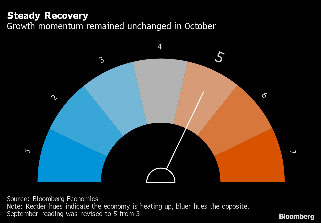 中国の景気回復 10月はまだら模様 世界的な感染再拡大 輸出に影響 Bloomberg