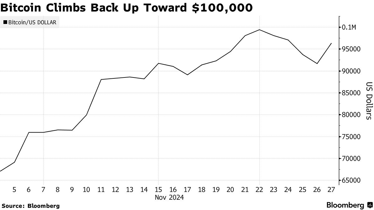 ビットコインが上昇再開、10万ドルの大台乗せへの楽観論再燃 - Bloomberg