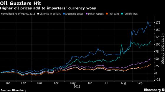 Fresh Blow for Emerging Markets as Rising Oil Hits Importers