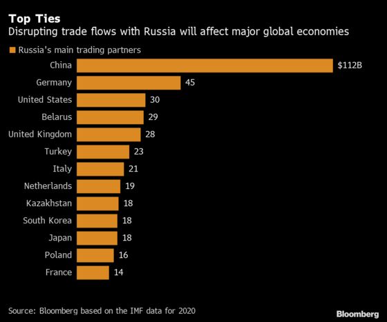 What’s at Stake for Global Economy as Russia Standoff Escalates