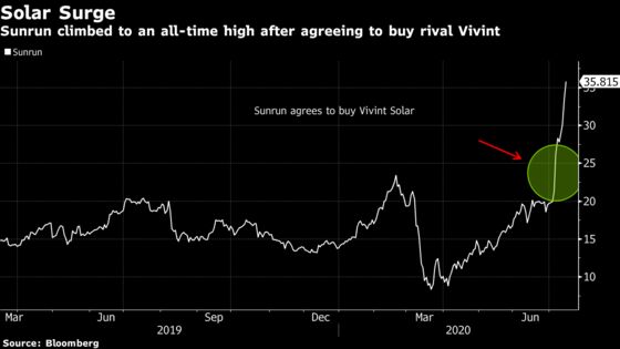 Solar Giant Sunrun Sees Vivint Deal as Key to Battery Growth