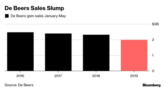 The Global Diamond Glut Worsens