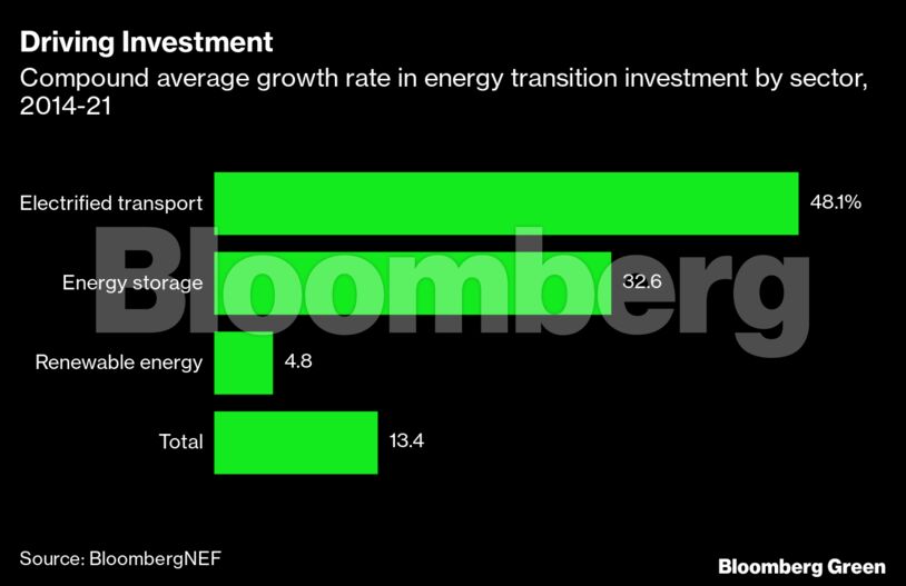 Driving Investment | Compound average growth rate in energy transition investment by sector, 2014-21