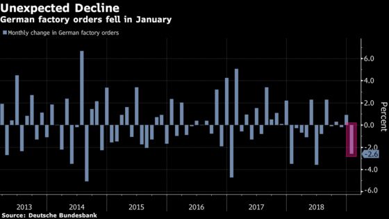 German Manufacturing Orders Slump in Sign of Deepening Gloom