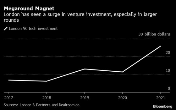 Megarounds Power London to Record $26 Billion in Tech Investment