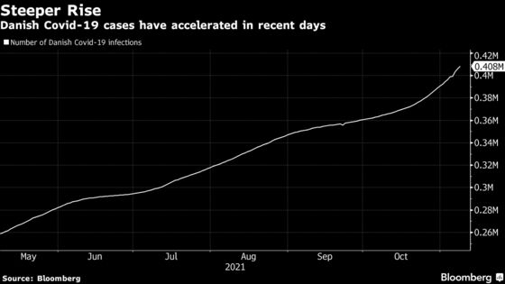 Denmark Will Bring Back Some Restrictions as Covid-19 Cases Soar