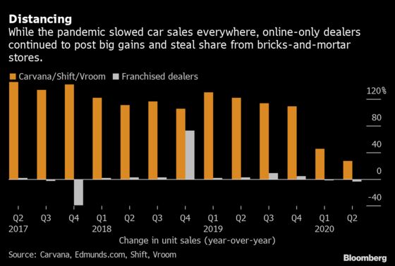 Covid and a Crowd of Startups Are Forever Changing How Americans Buy Cars