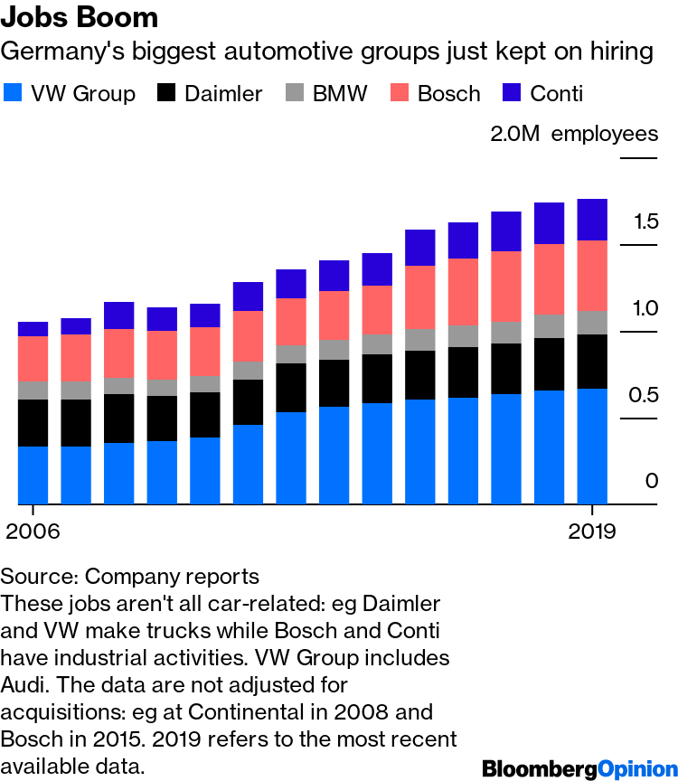 Germany S Car Industry Jobs Boom Comes To A Screeching Halt