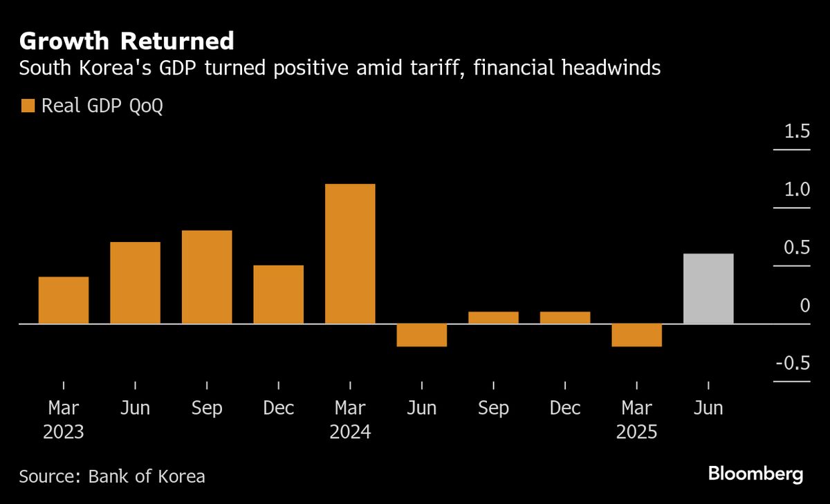 Bank of Korea Holds for Now, Lays Ground for Rate Cut After Fed