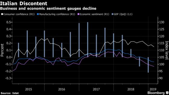 Drop in Italian Confidence Measures May Signal Longer Recession