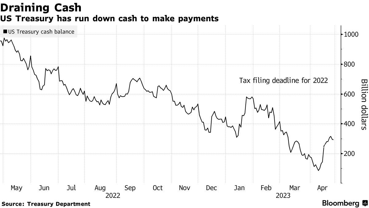 米債務上限の特別措置、６月１日にも使い切る恐れ－イエレン長官 - Bloomberg