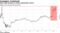 Italy yield premium to Spain approaches record