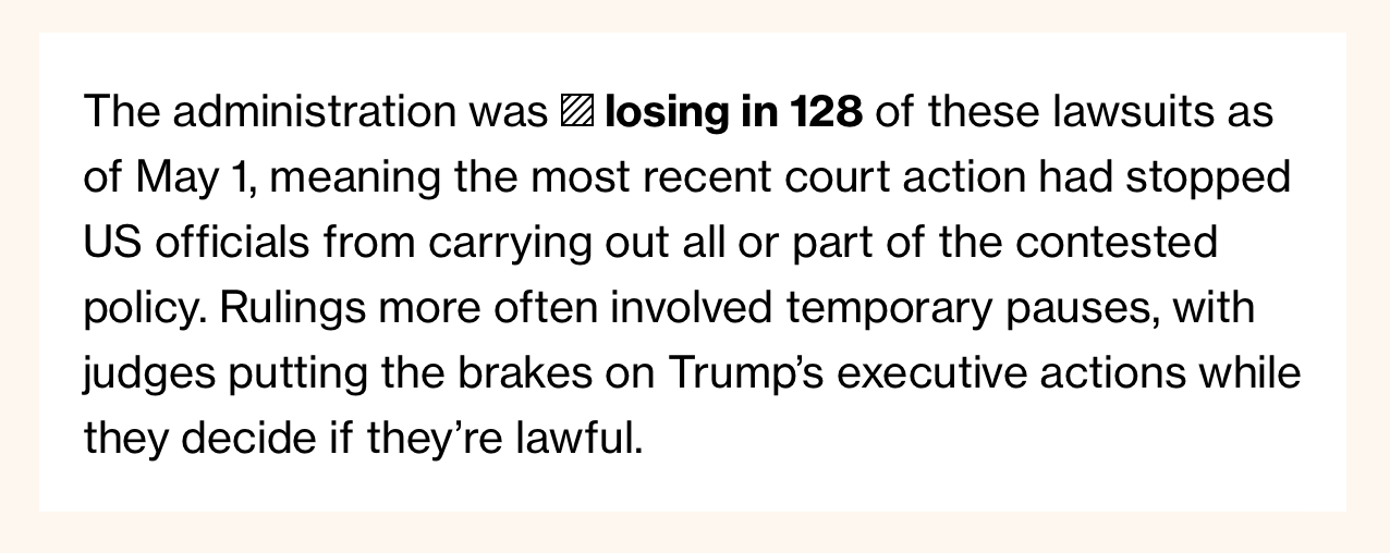 The administration was losing in 128 of these lawsuits as of May 1, meaning the most recent court action had stopped US officials from carrying out all or part of the contested policy. Rulings more often involved temporary pauses, with judges putting the brakes on Trump’s executive actions while they decide if they’re lawful.