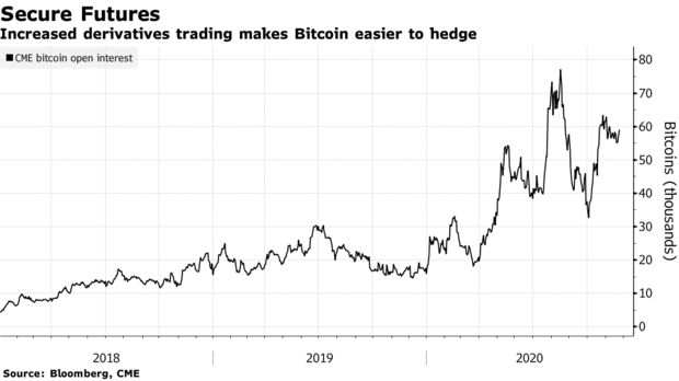 Increased derivatives trading makes Bitcoin easier to hedge