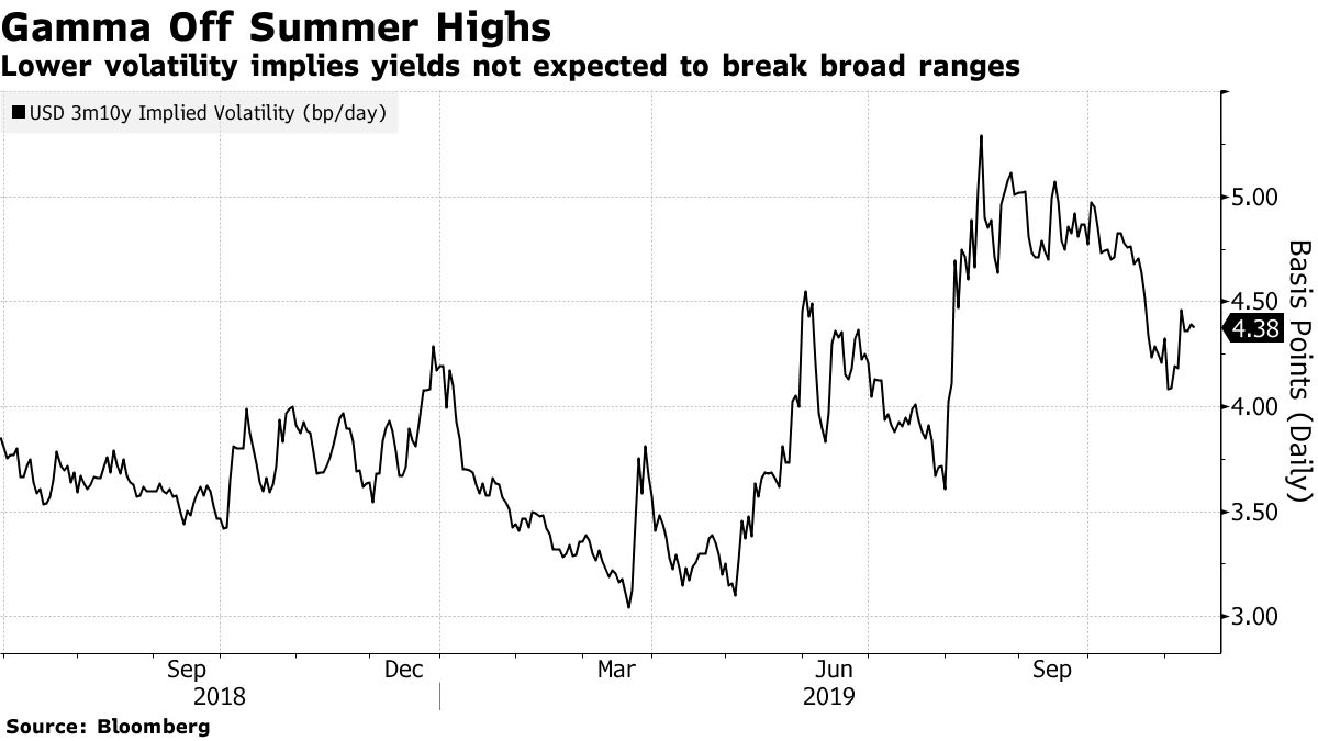 Rates Volatility Lacks Optimism on Global Reflation Trade