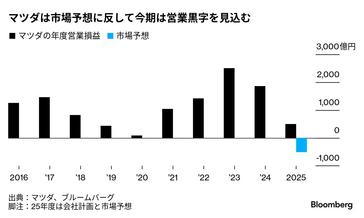 マツダ今期営業黒字へ､株上昇-コスト減などで関税影響6割超相殺