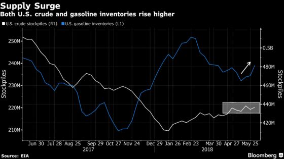 Oil Slips After Surprise Increase in U.S. Crude Inventories