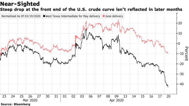 Steep drop at the front end of the U.S. crude curve isn’t reflected in later months