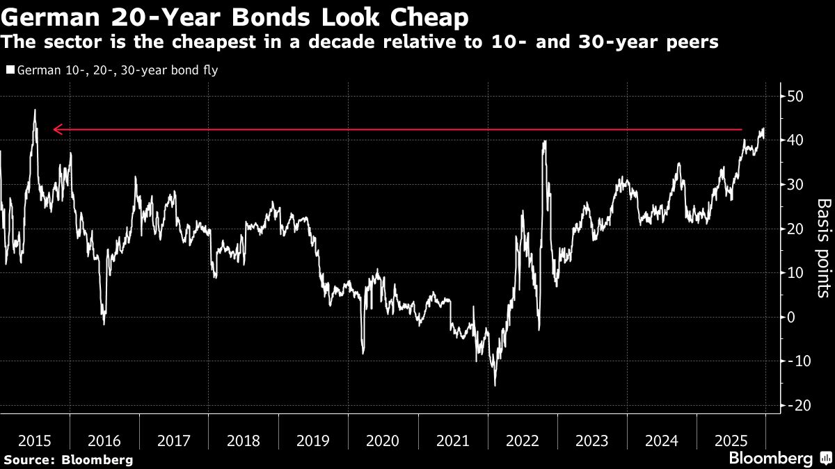 ⚫️ BLOOMBERG: La Germania annuncia la vendita di obbligazioni a 20 anni: reazioni contrastanti nel mercato.