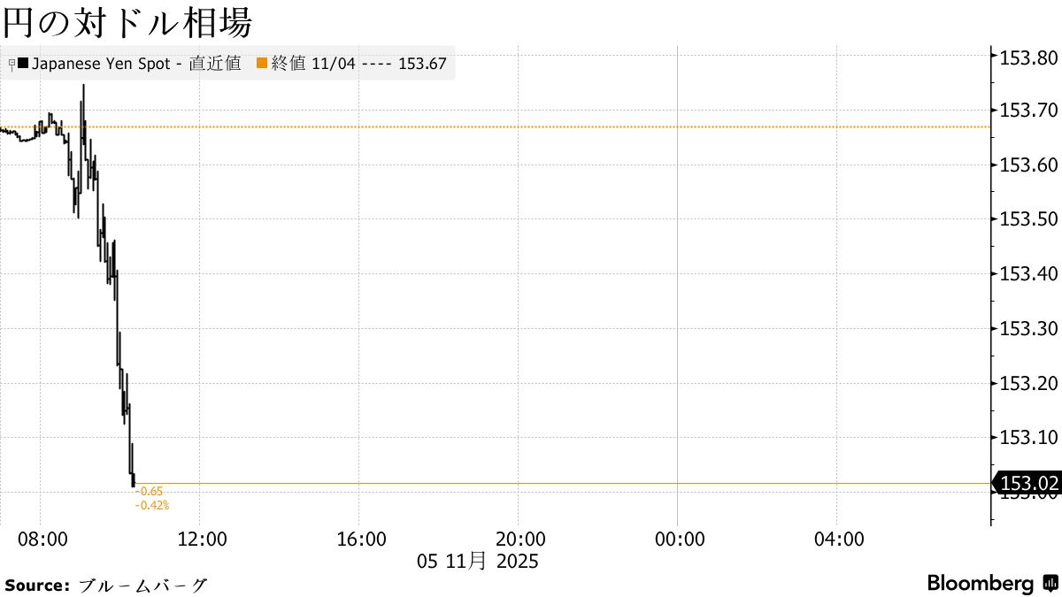 円は対ドルで153円近辺に上昇、株価大幅下落でリスク回避の円買い - Bloomberg